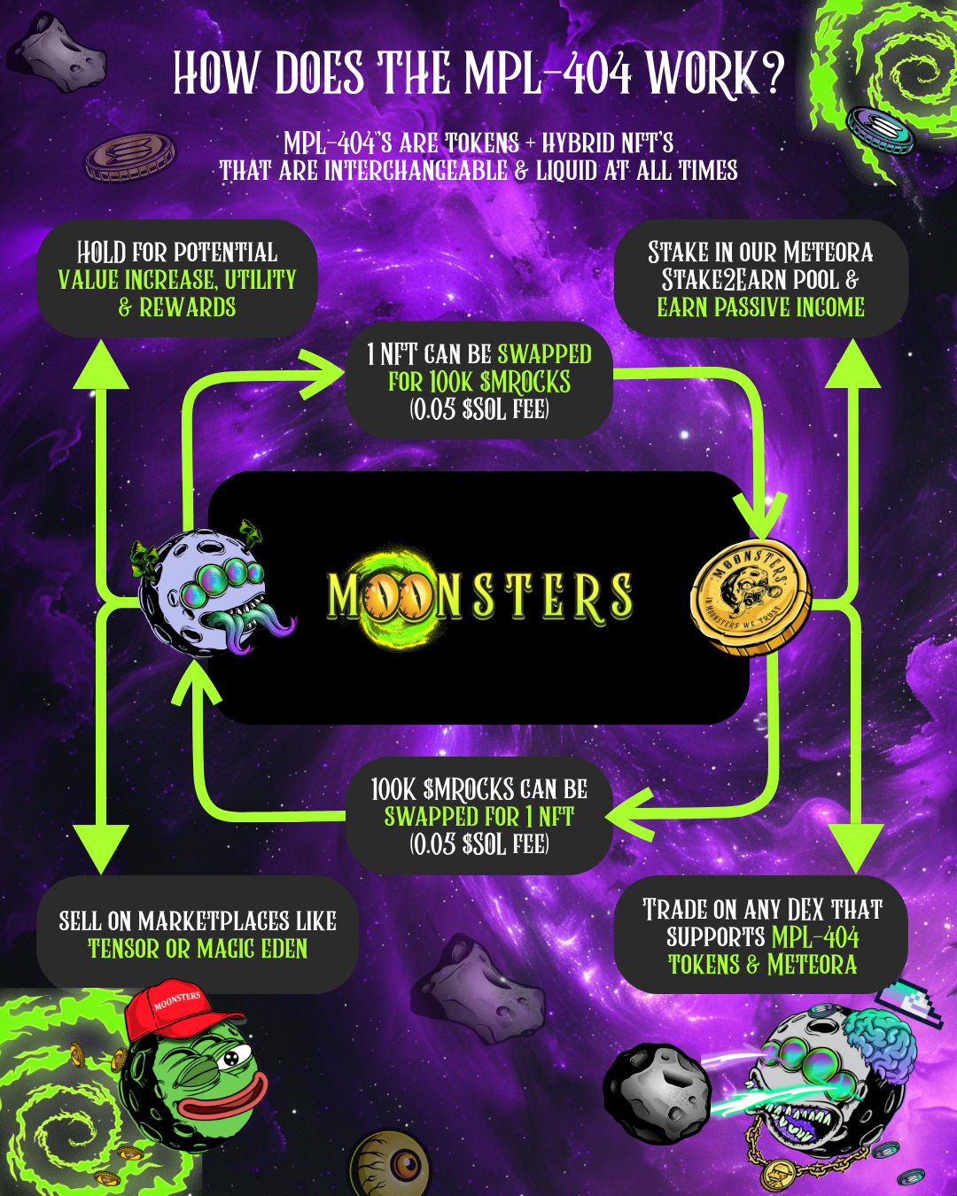 Diagram explaining the Moonsters MPL-404 tokens & ecosystem and their functions on a purple background with character illustrations.